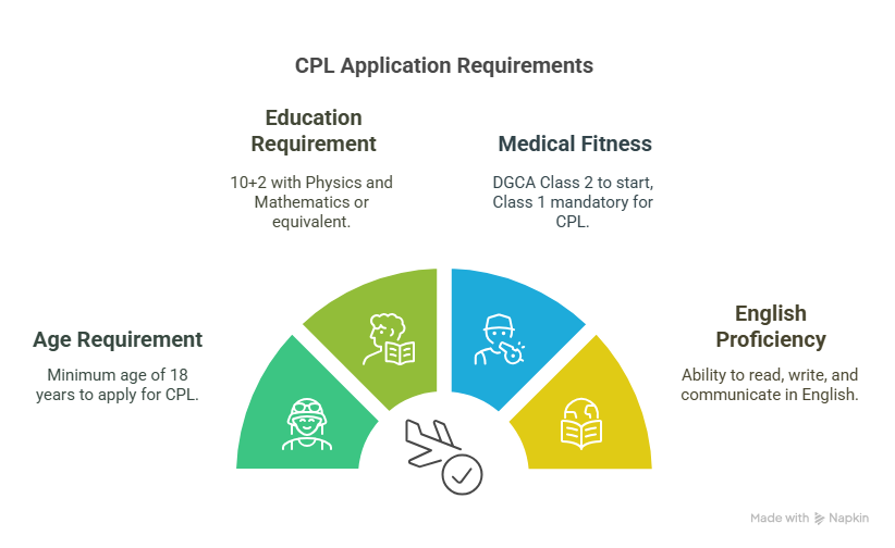 Eligibility Criteria for Commercial Pilot Training